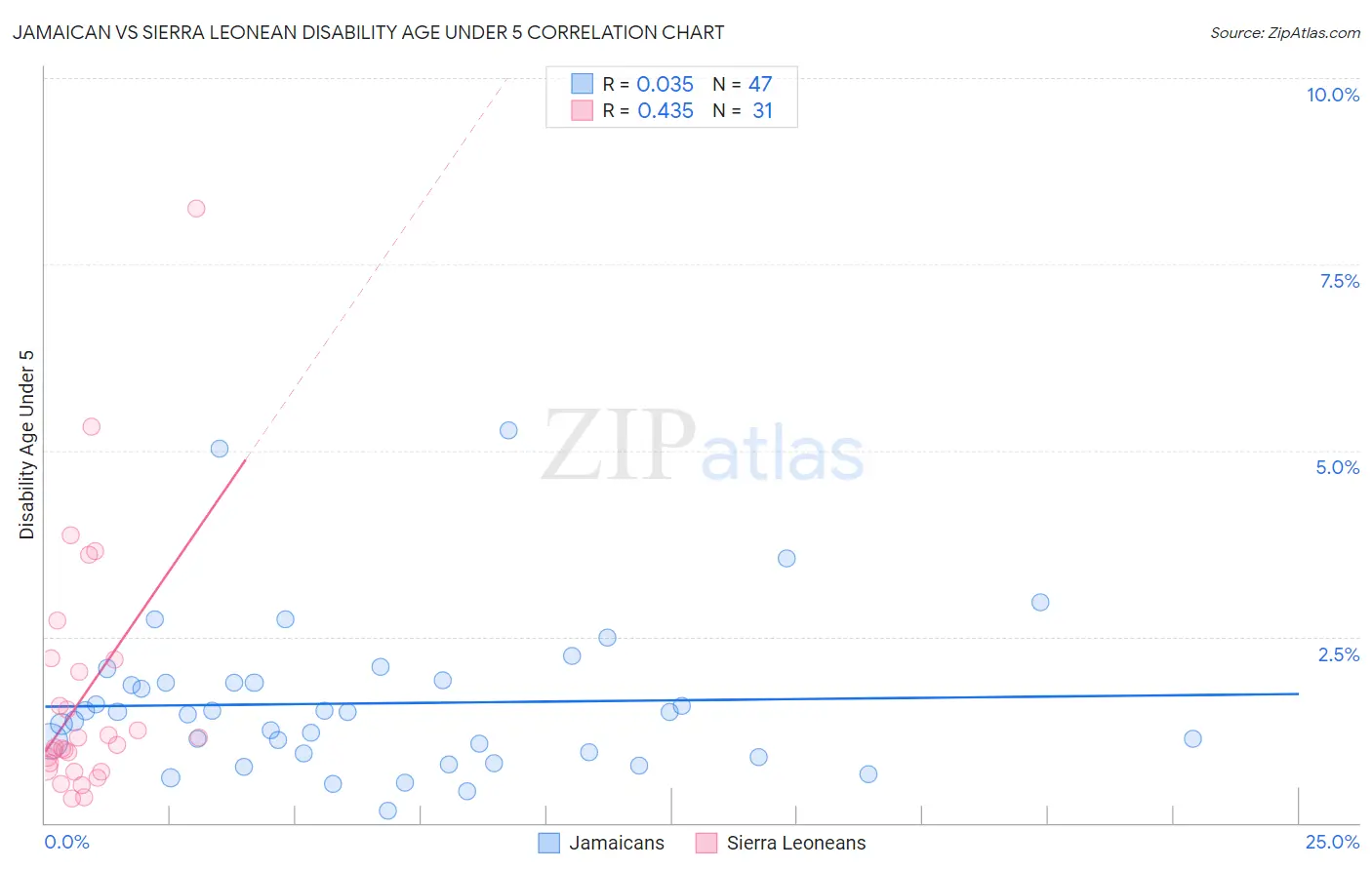 Jamaican vs Sierra Leonean Disability Age Under 5