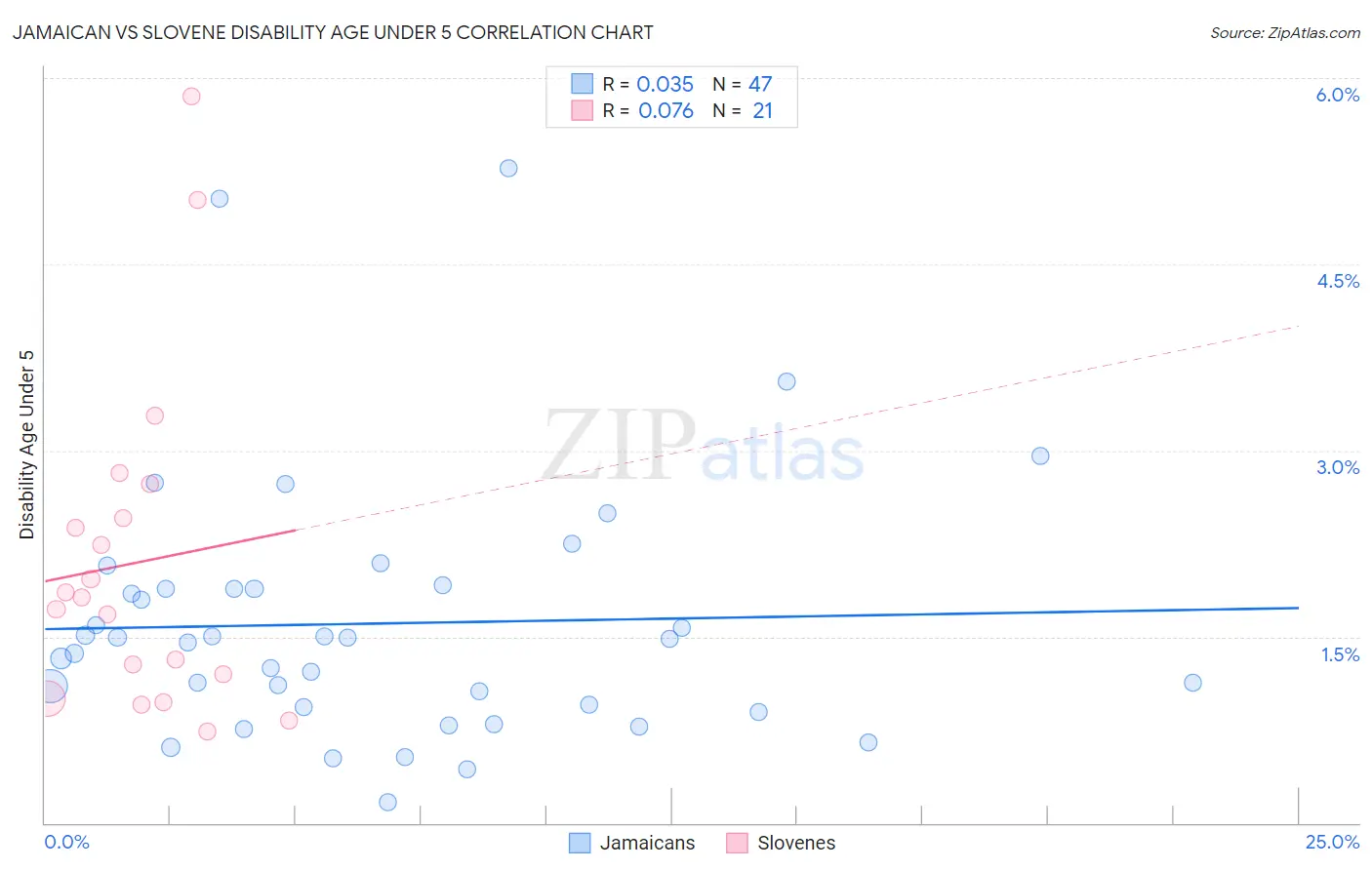 Jamaican vs Slovene Disability Age Under 5