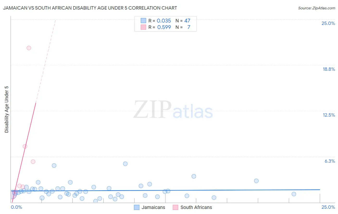 Jamaican vs South African Disability Age Under 5