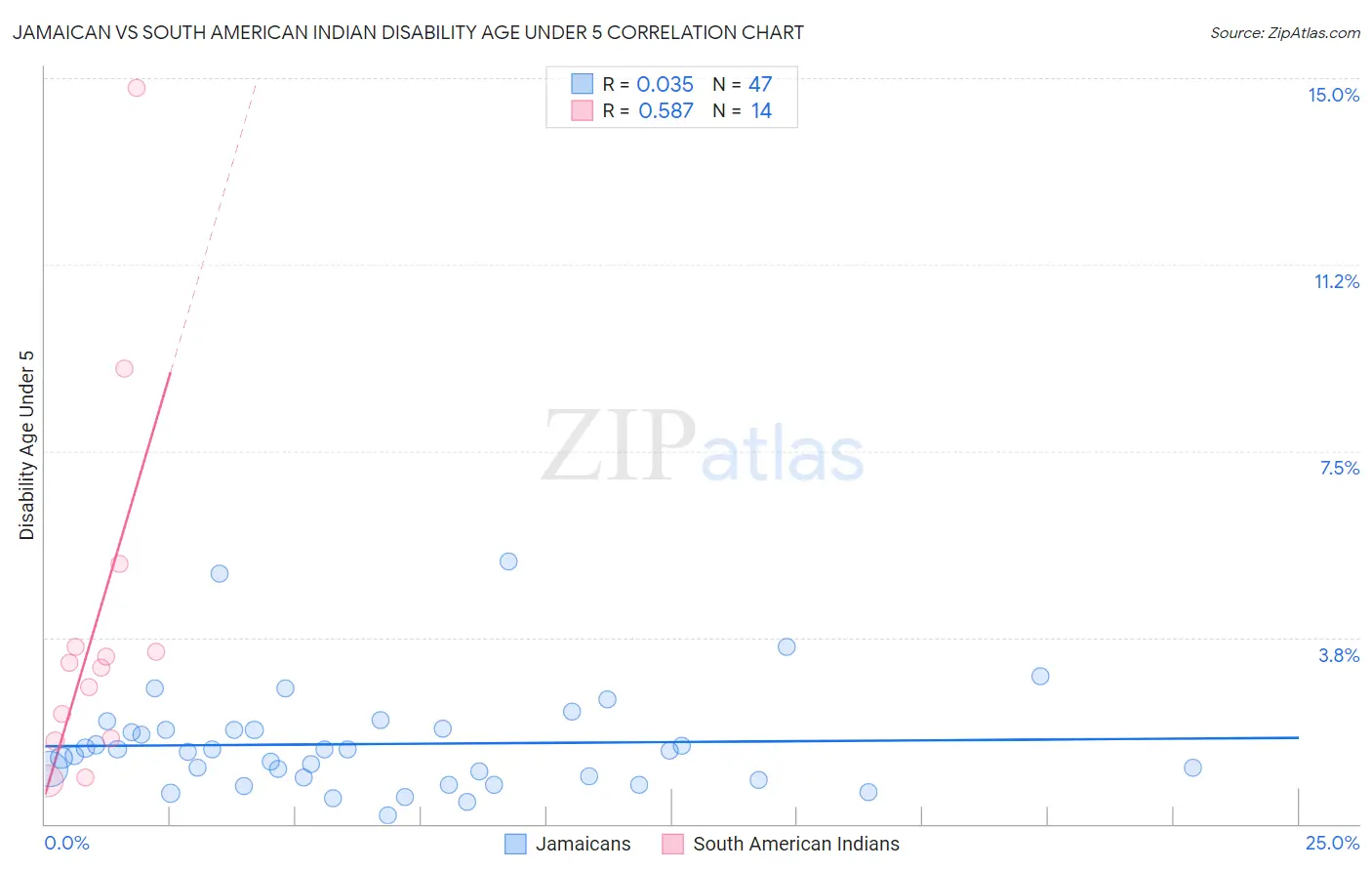 Jamaican vs South American Indian Disability Age Under 5