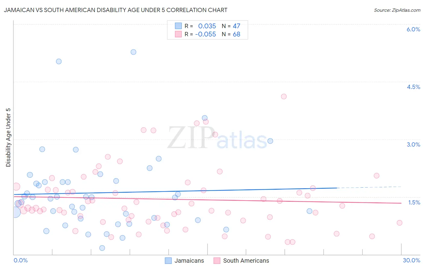 Jamaican vs South American Disability Age Under 5