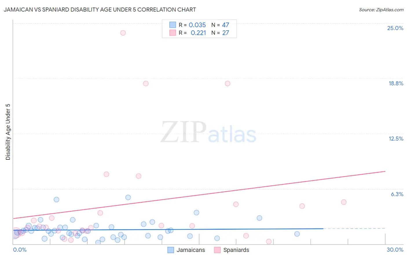 Jamaican vs Spaniard Disability Age Under 5