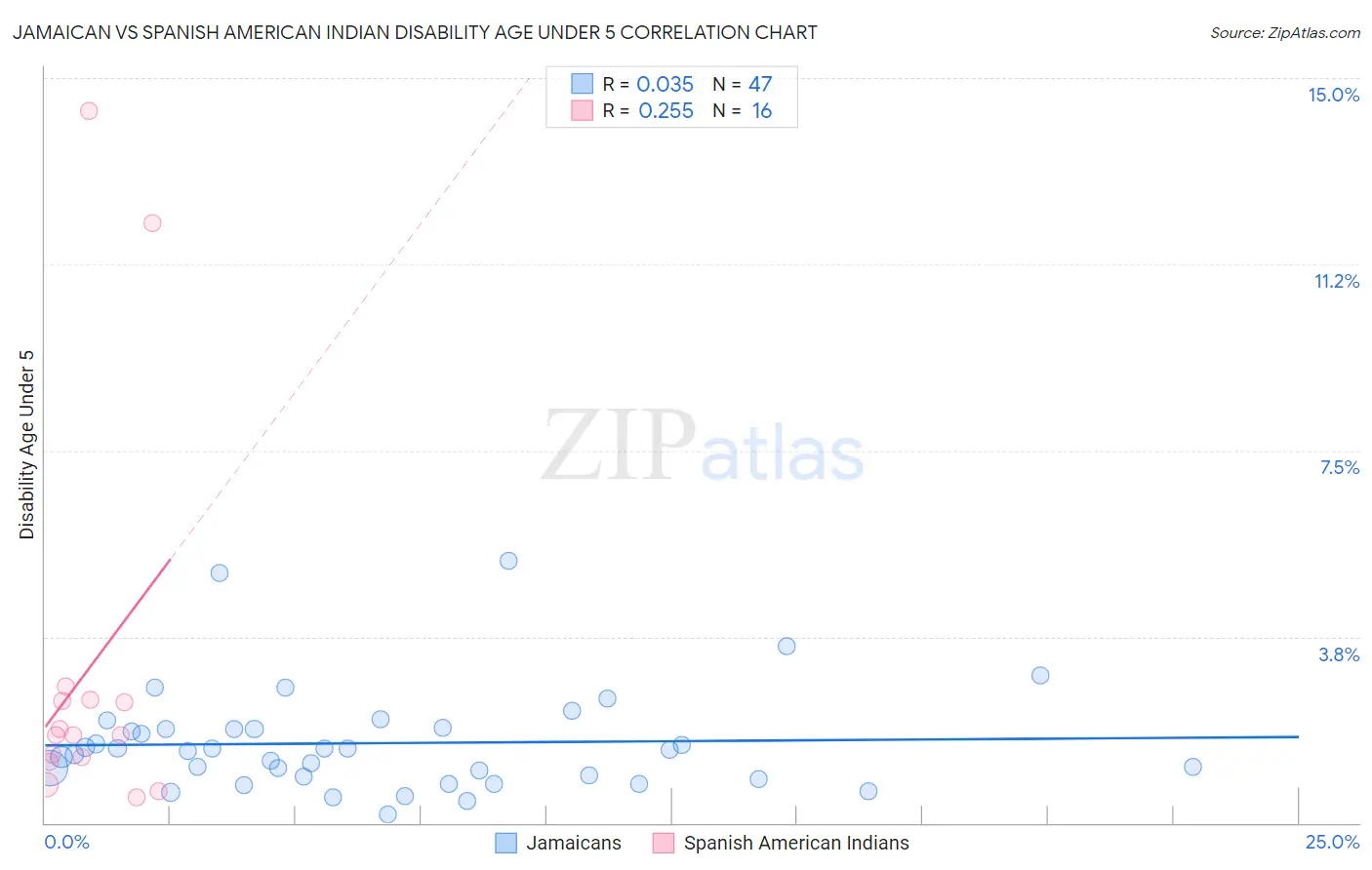 Jamaican vs Spanish American Indian Disability Age Under 5