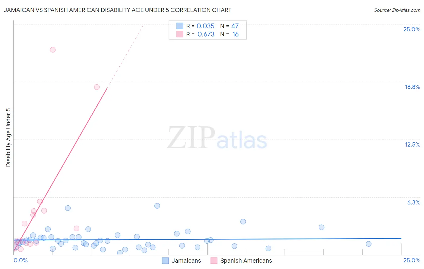 Jamaican vs Spanish American Disability Age Under 5