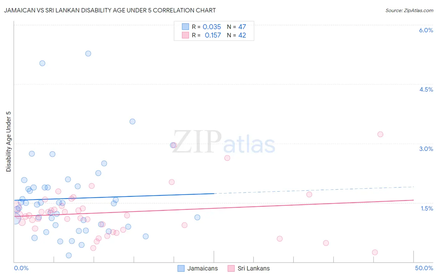Jamaican vs Sri Lankan Disability Age Under 5