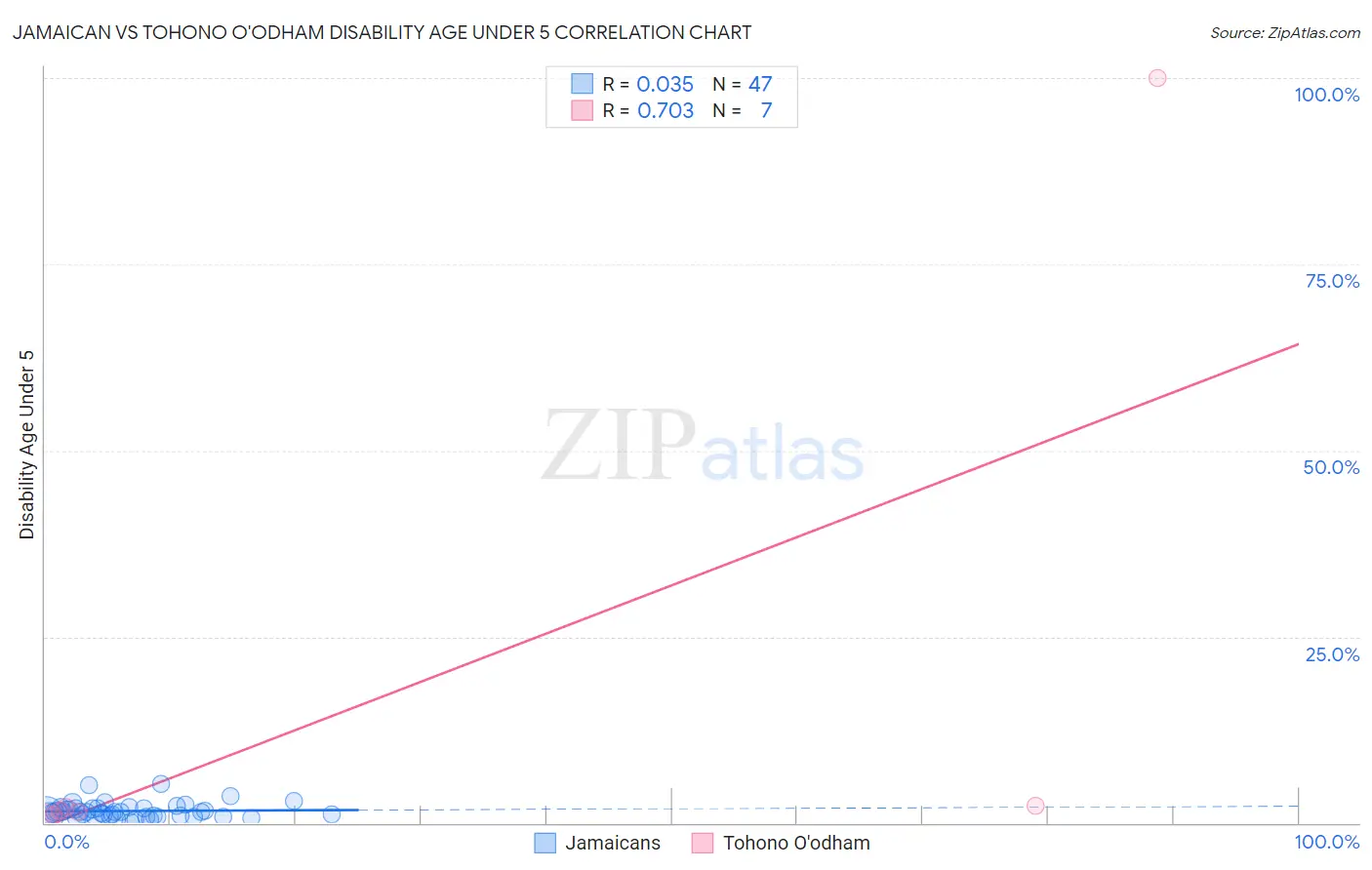 Jamaican vs Tohono O'odham Disability Age Under 5