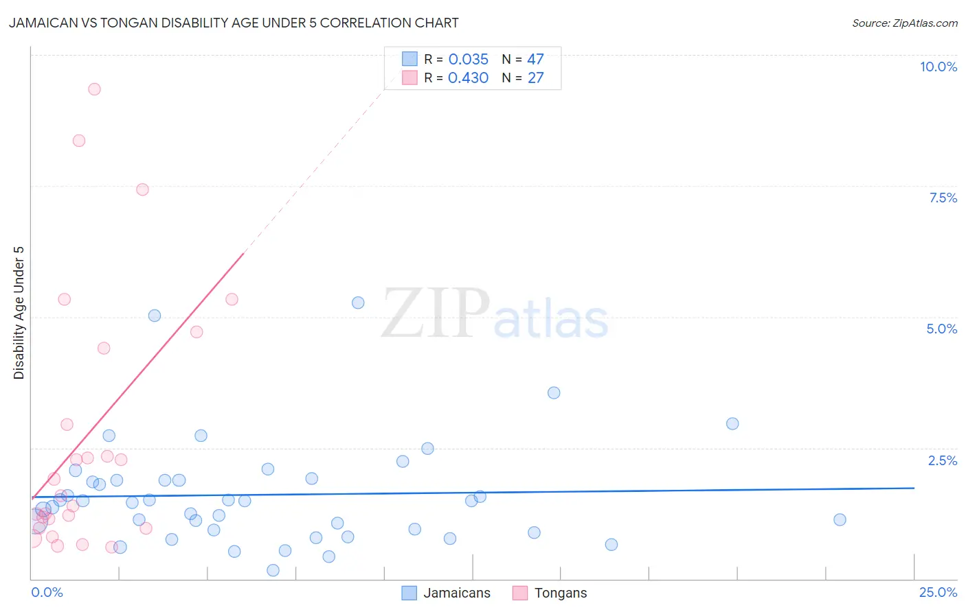 Jamaican vs Tongan Disability Age Under 5