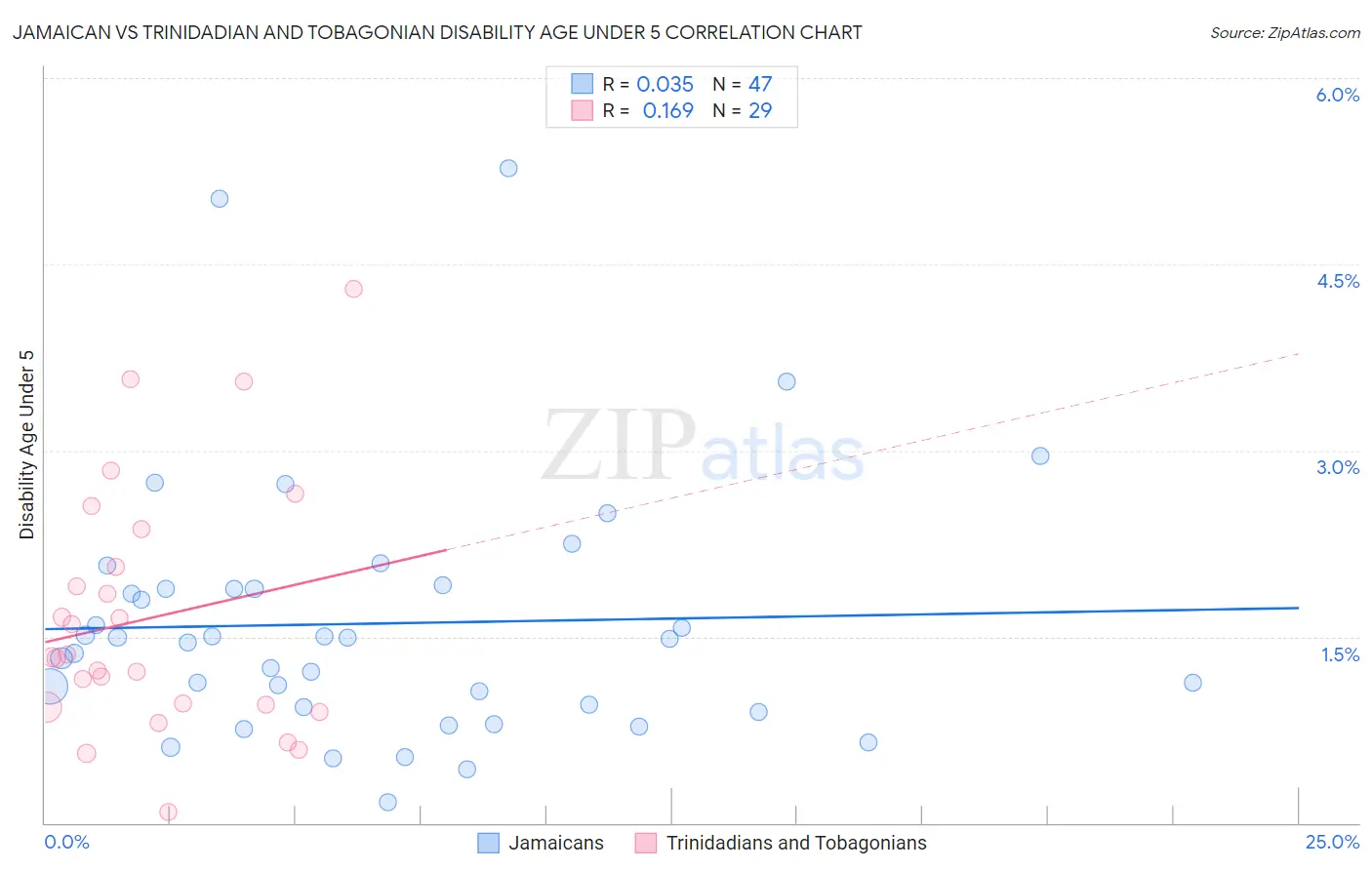 Jamaican vs Trinidadian and Tobagonian Disability Age Under 5