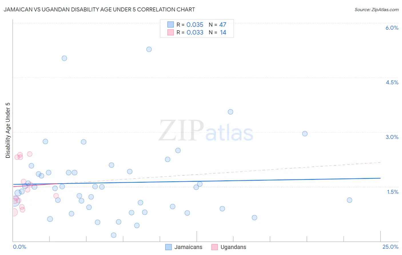 Jamaican vs Ugandan Disability Age Under 5