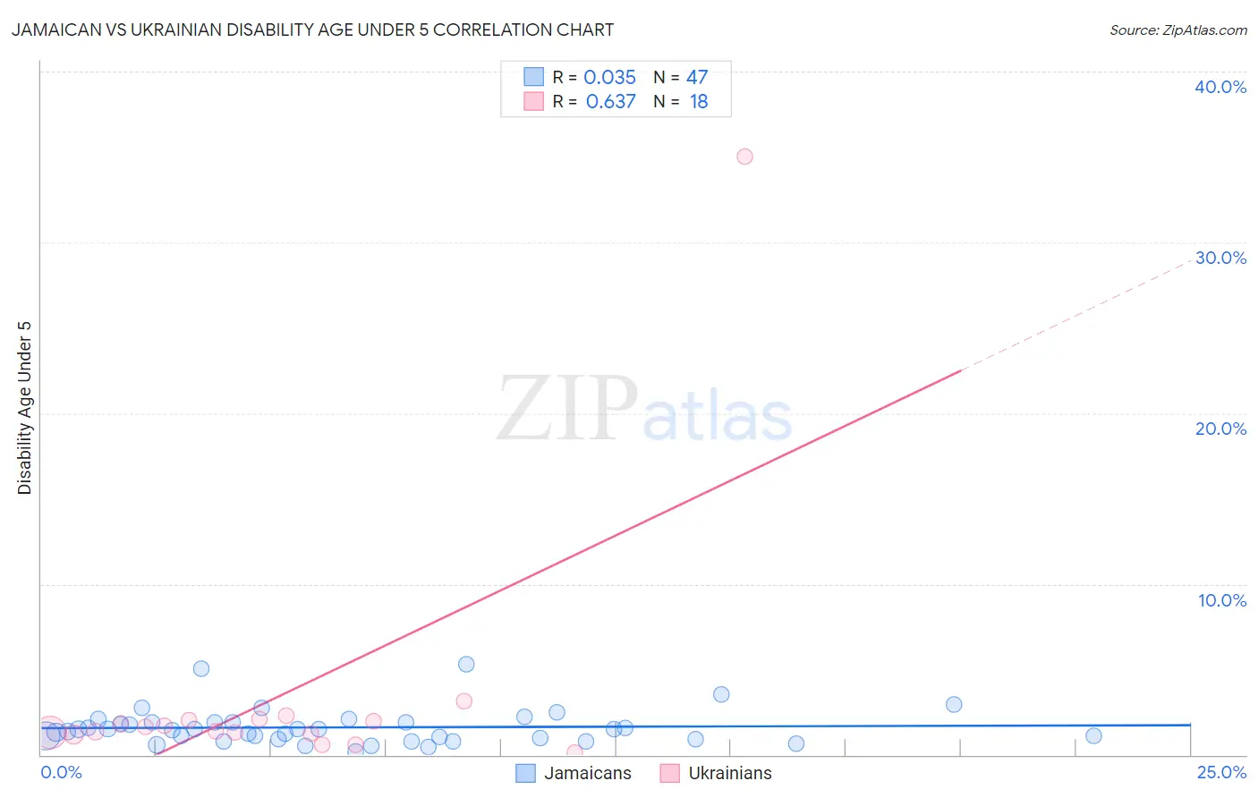 Jamaican vs Ukrainian Disability Age Under 5