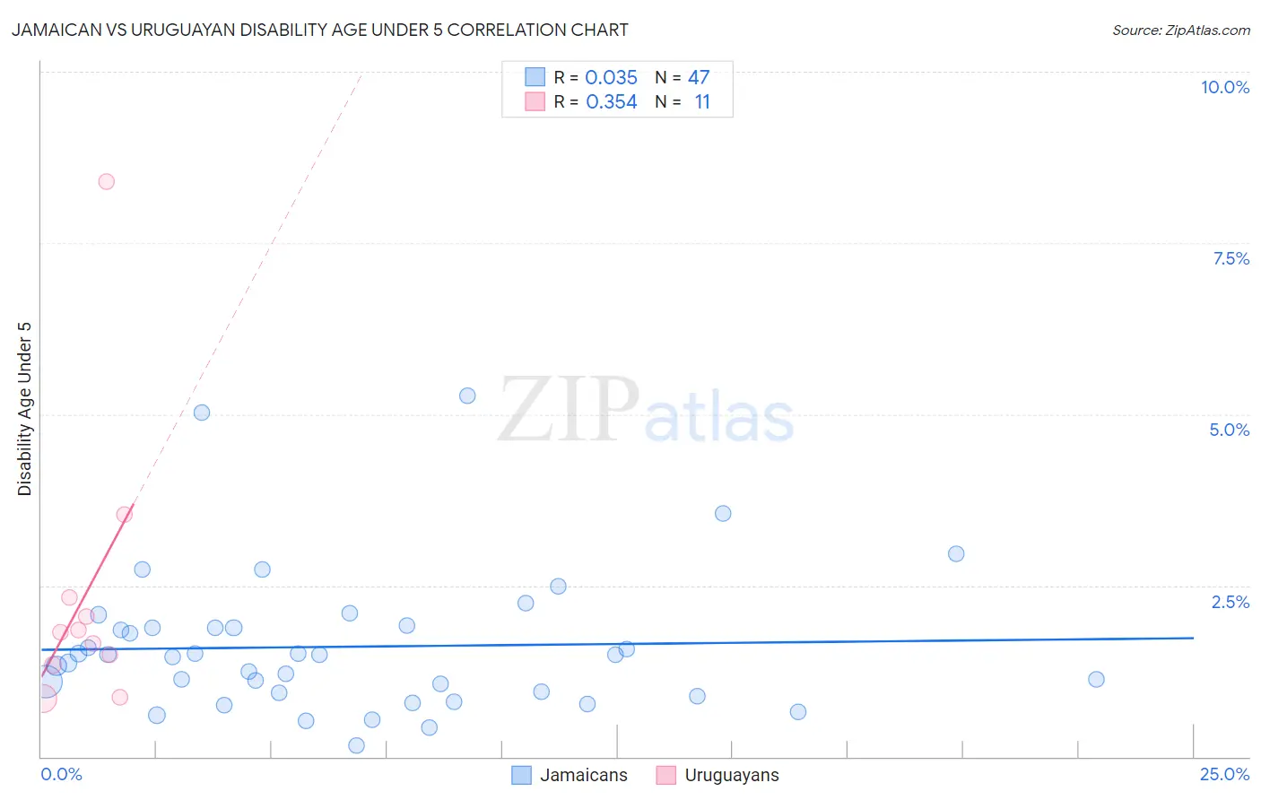 Jamaican vs Uruguayan Disability Age Under 5