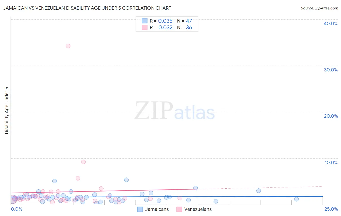 Jamaican vs Venezuelan Disability Age Under 5