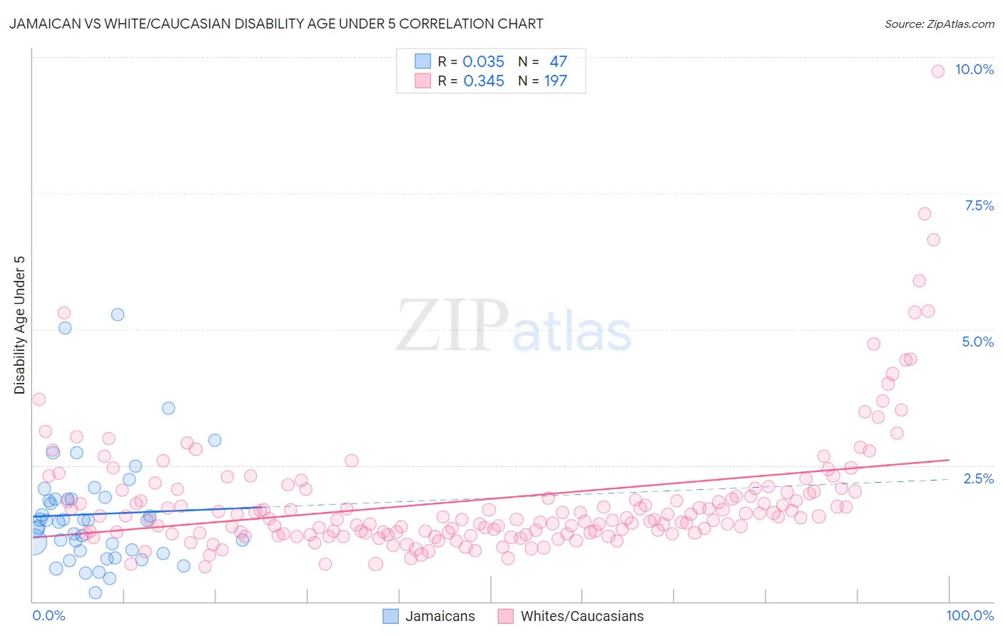 Jamaican vs White/Caucasian Disability Age Under 5