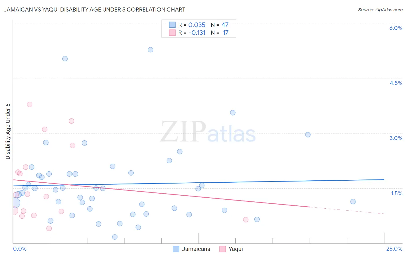 Jamaican vs Yaqui Disability Age Under 5