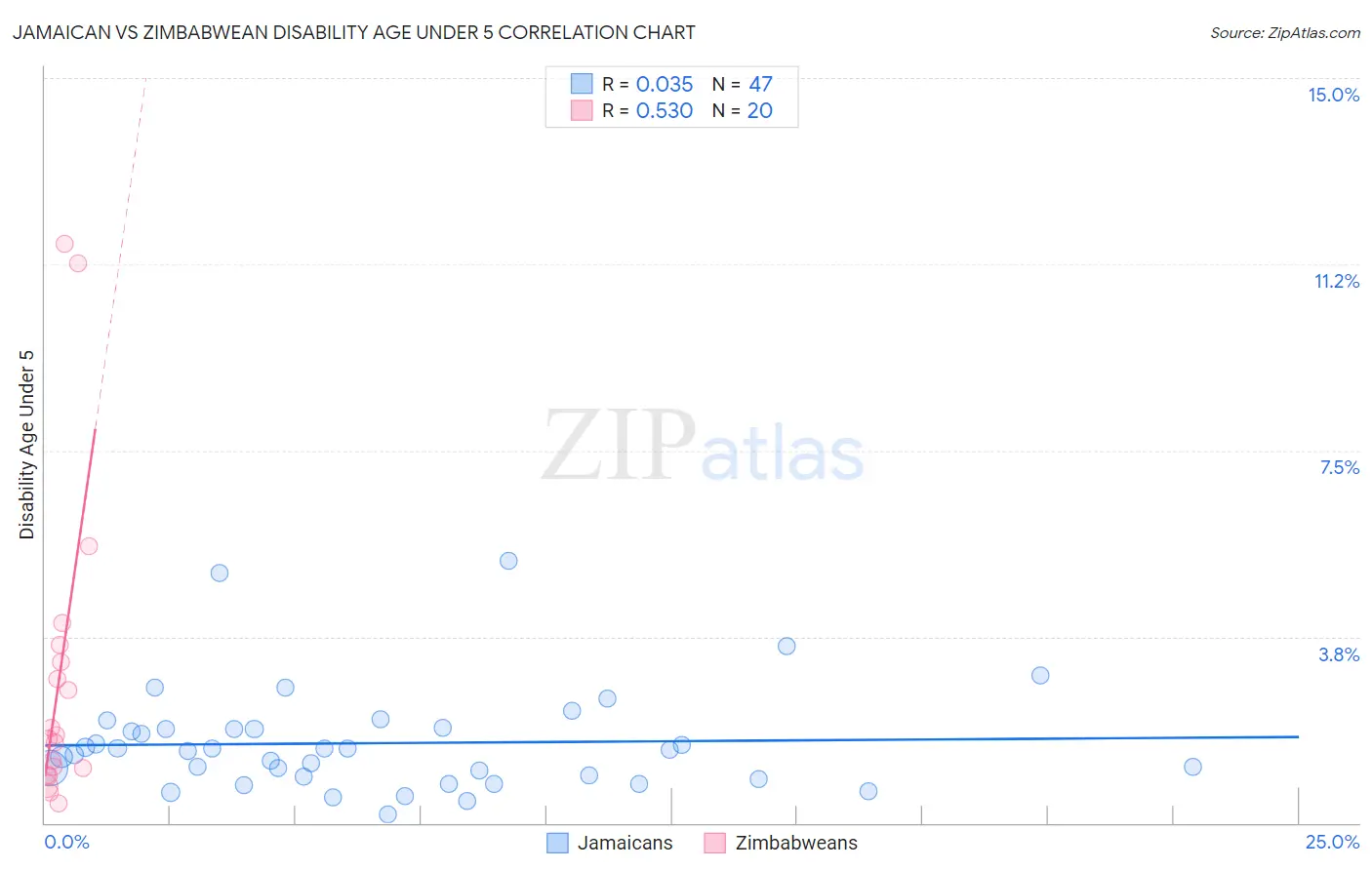 Jamaican vs Zimbabwean Disability Age Under 5