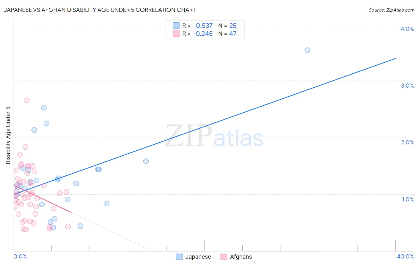 Japanese vs Afghan Disability Age Under 5