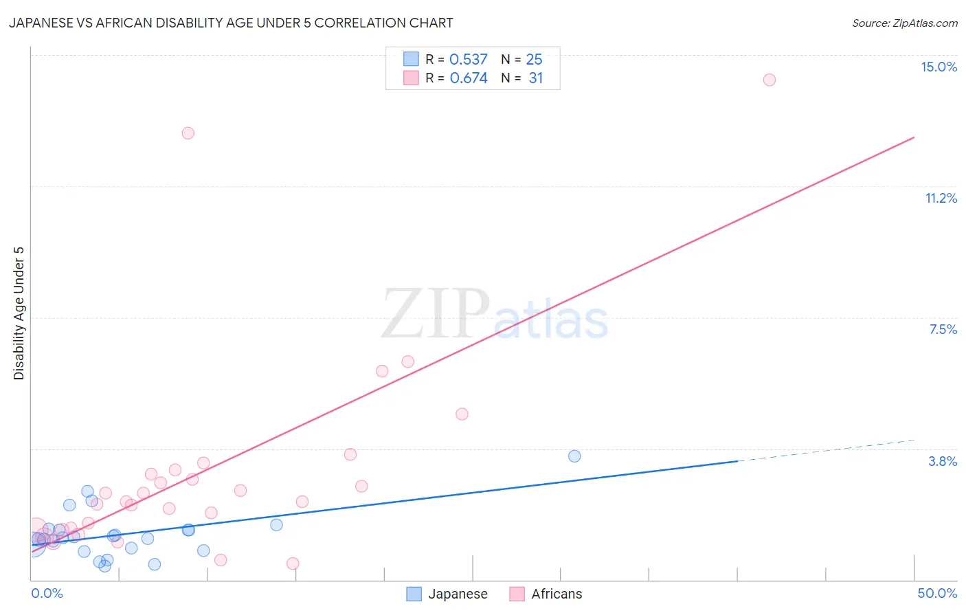 Japanese vs African Disability Age Under 5