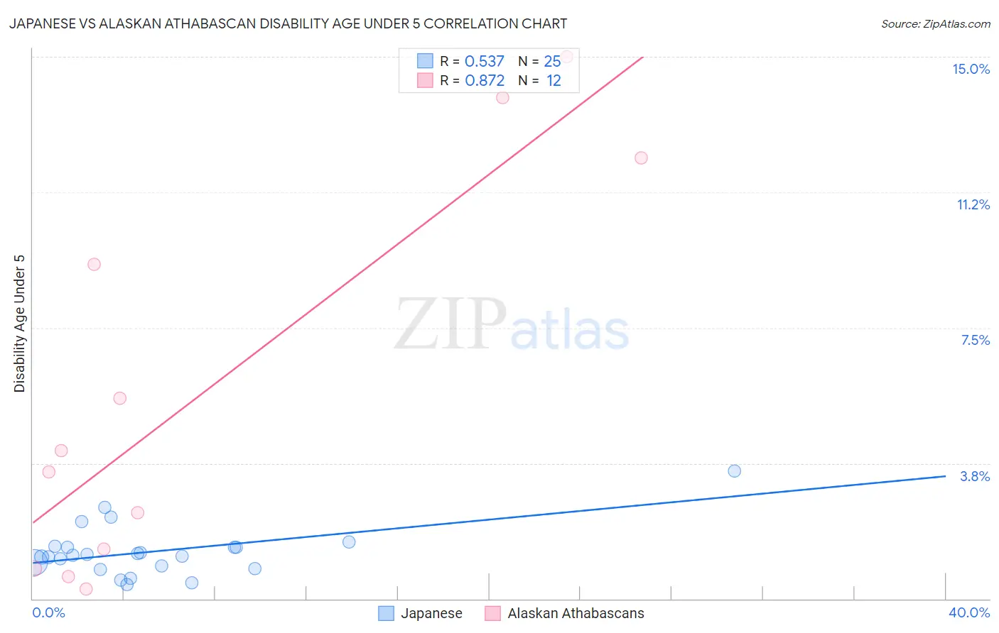 Japanese vs Alaskan Athabascan Disability Age Under 5