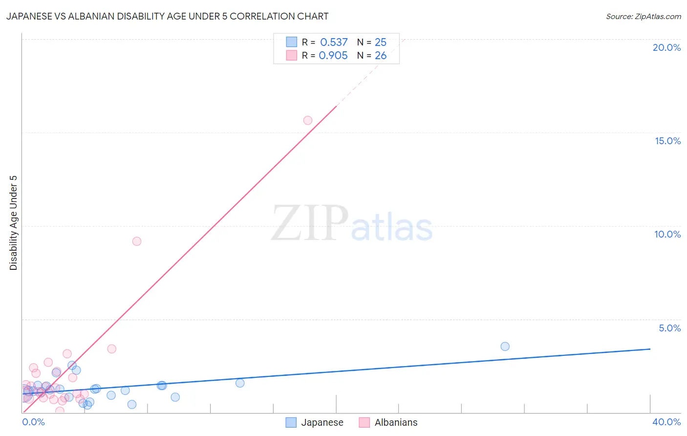 Japanese vs Albanian Disability Age Under 5