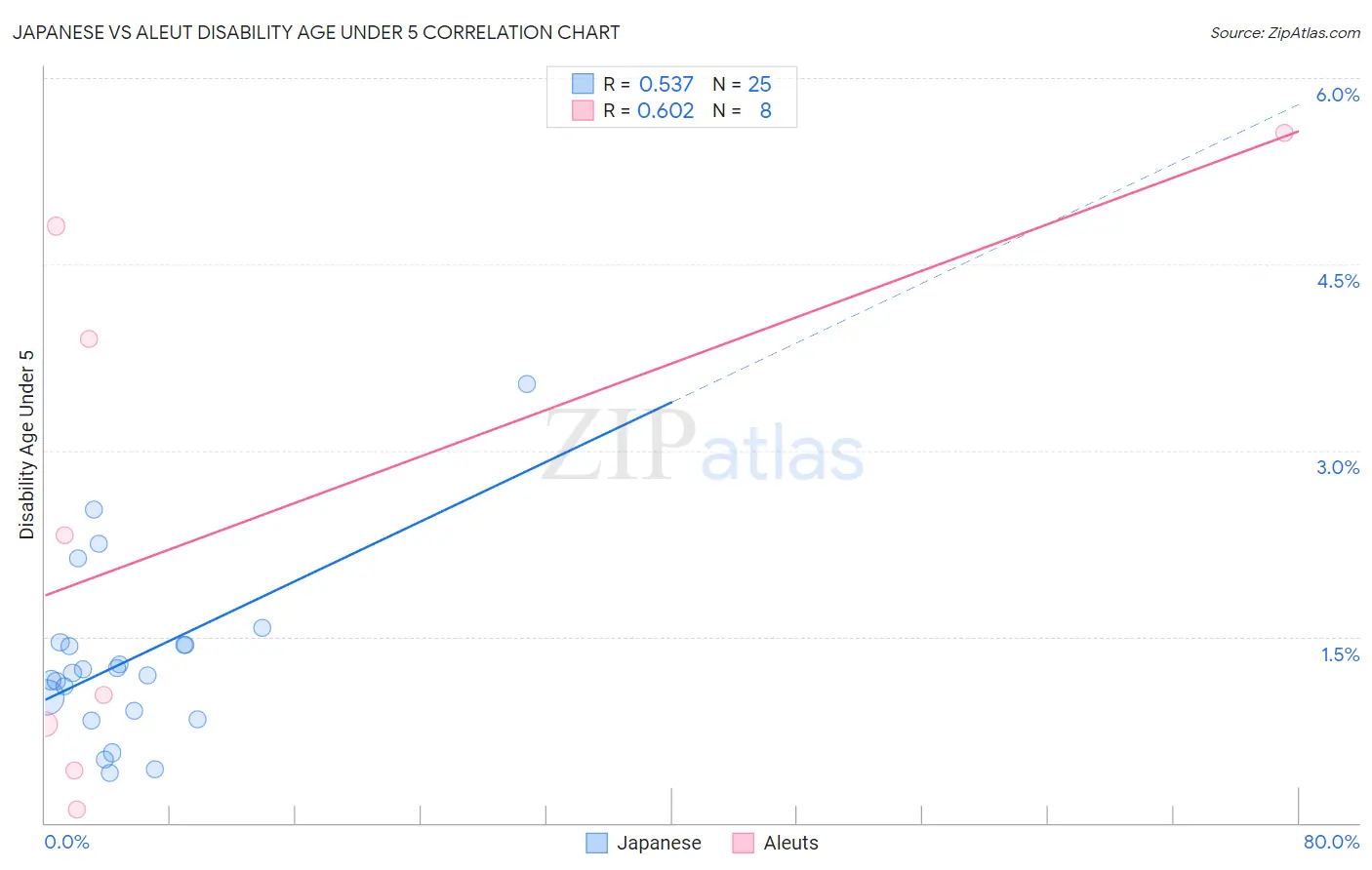 Japanese vs Aleut Disability Age Under 5