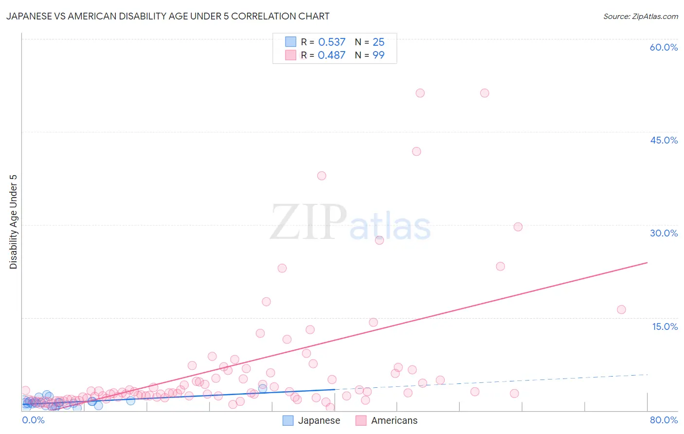 Japanese vs American Disability Age Under 5
