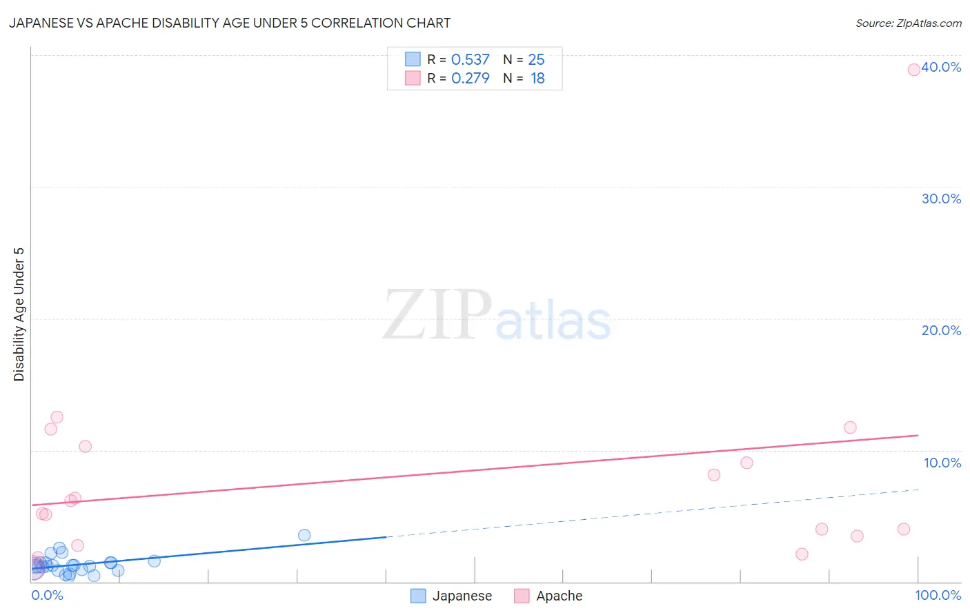 Japanese vs Apache Disability Age Under 5