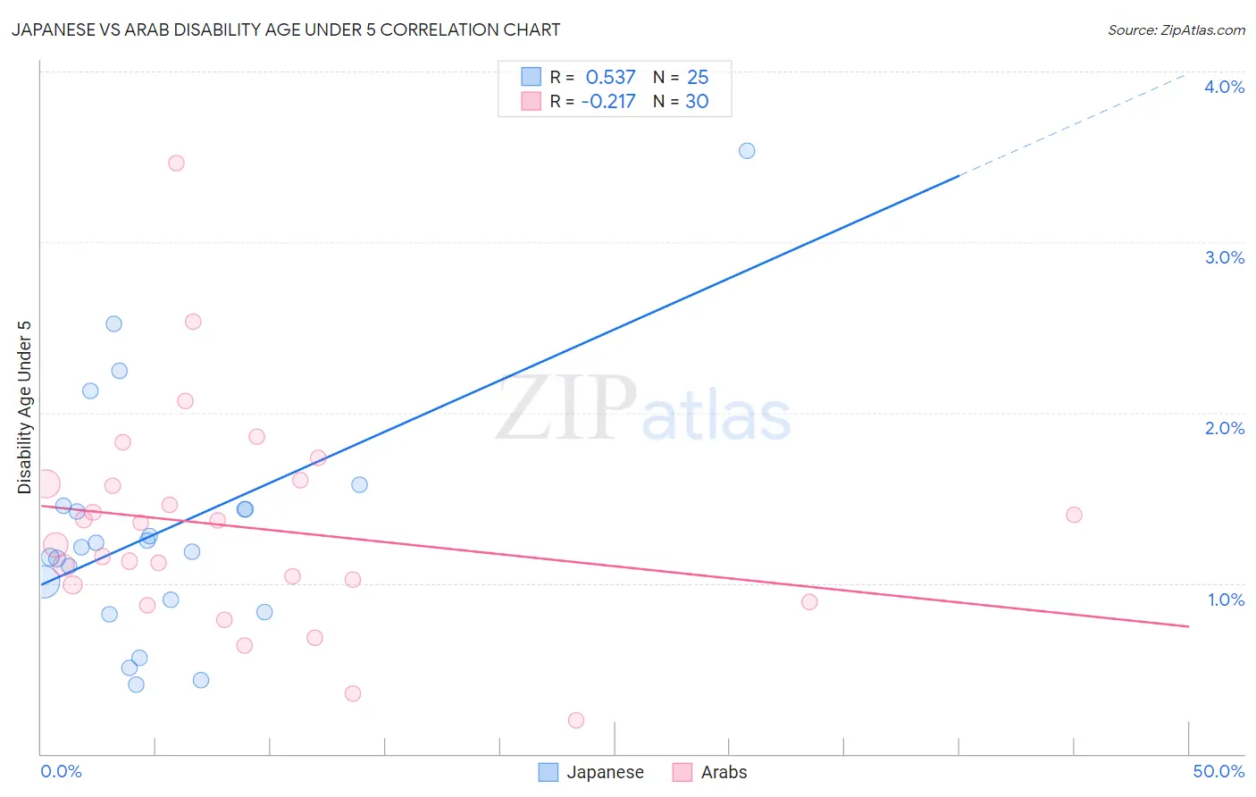 Japanese vs Arab Disability Age Under 5