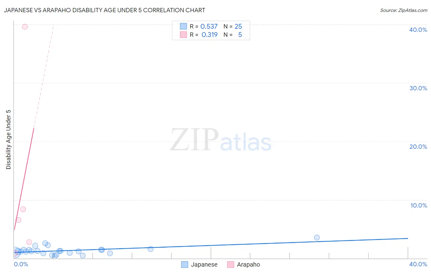 Japanese vs Arapaho Disability Age Under 5