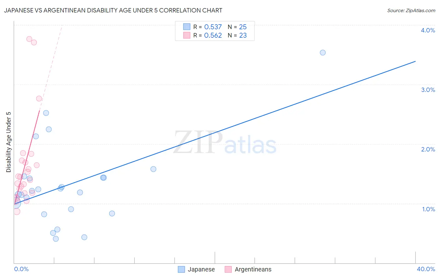 Japanese vs Argentinean Disability Age Under 5