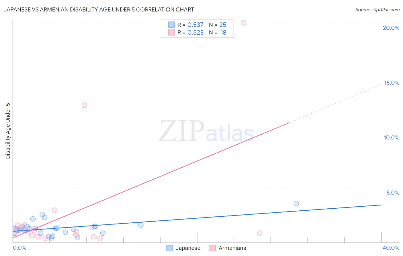 Japanese vs Armenian Disability Age Under 5