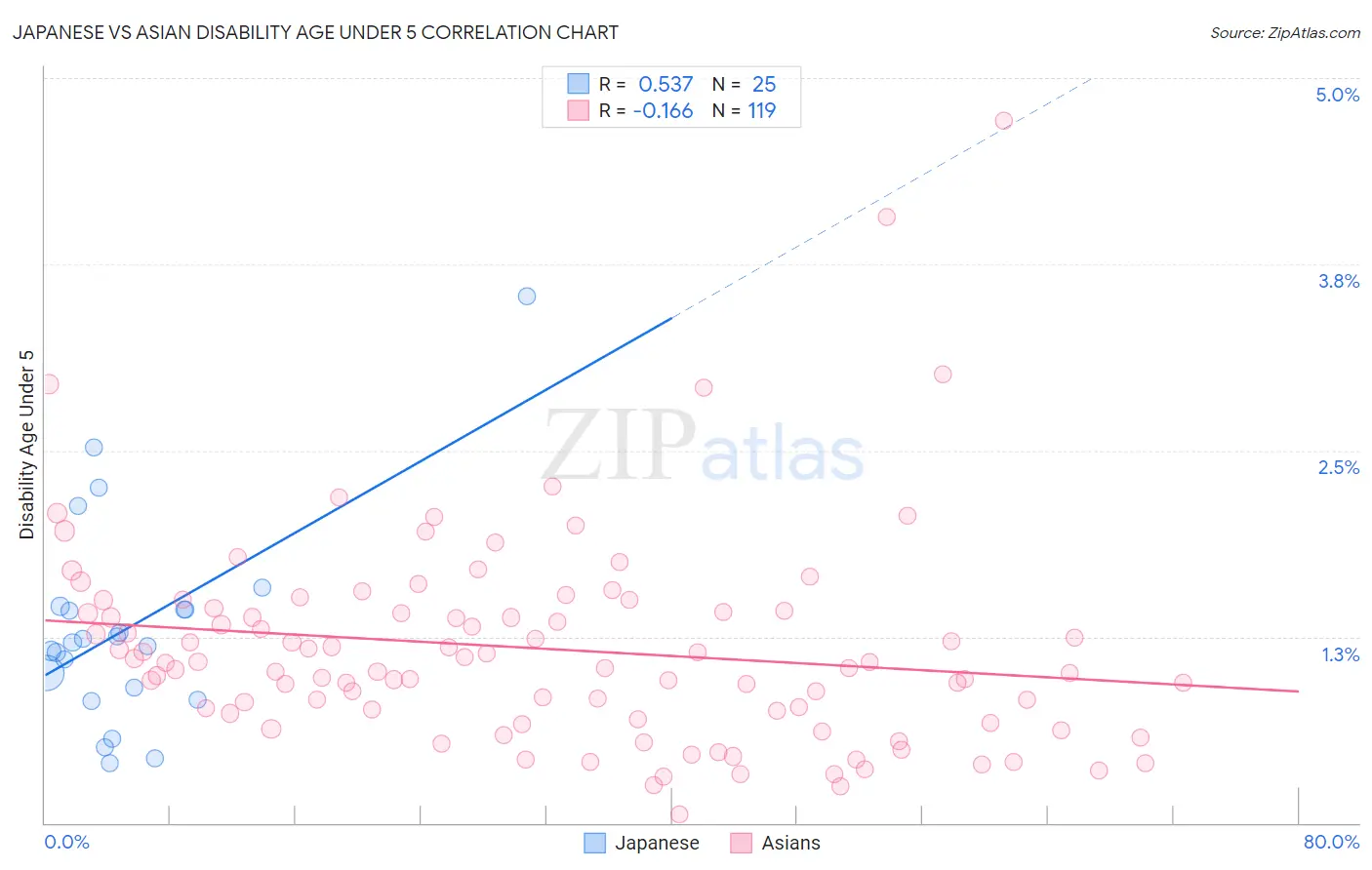 Japanese vs Asian Disability Age Under 5
