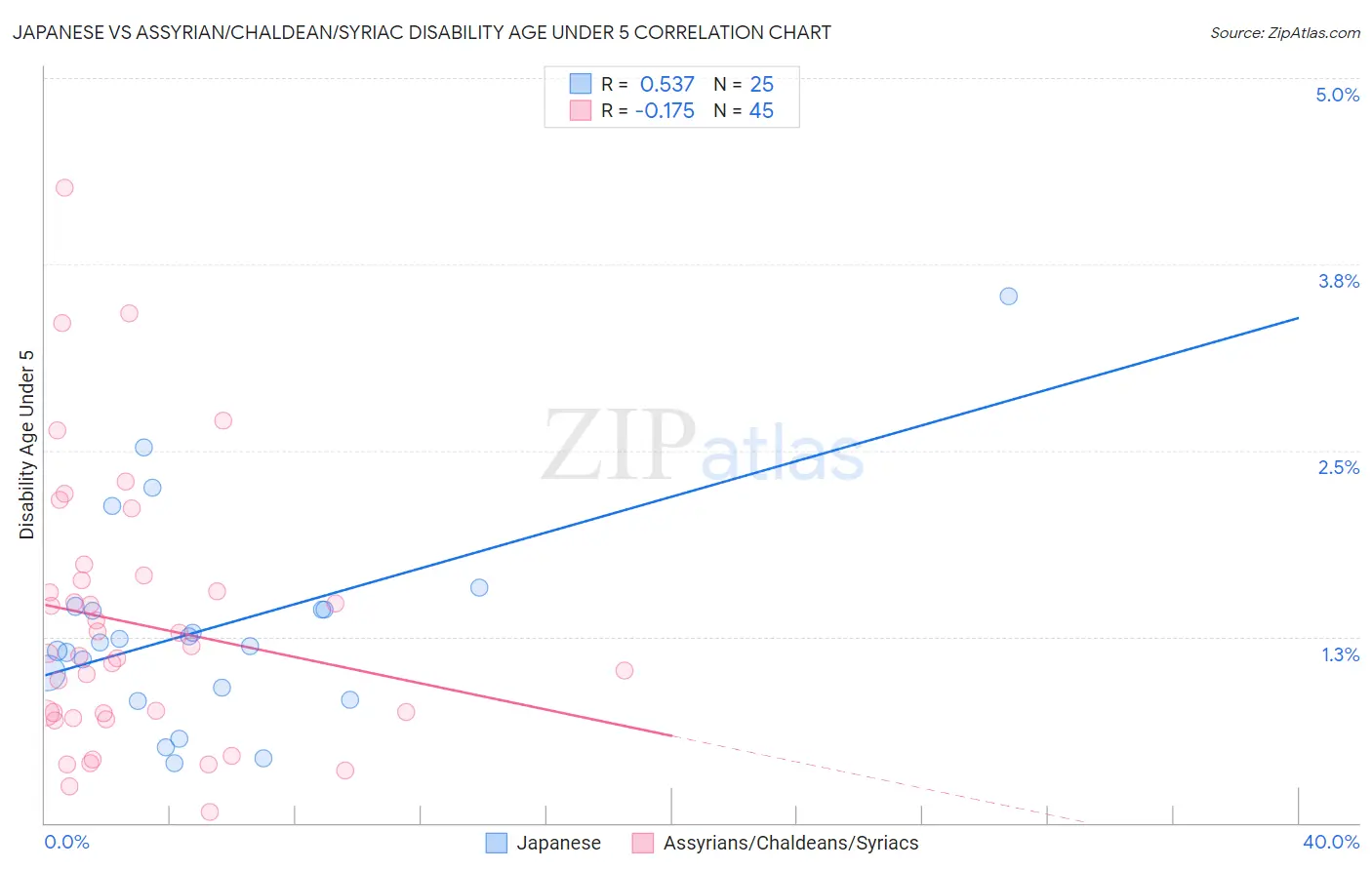 Japanese vs Assyrian/Chaldean/Syriac Disability Age Under 5