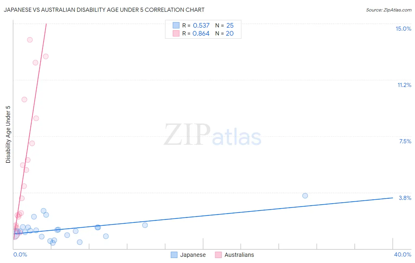 Japanese vs Australian Disability Age Under 5
