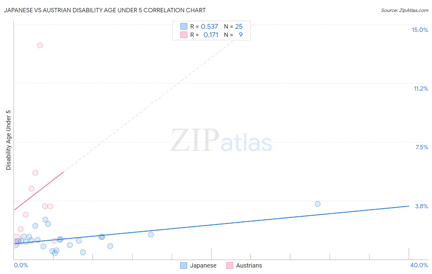 Japanese vs Austrian Disability Age Under 5