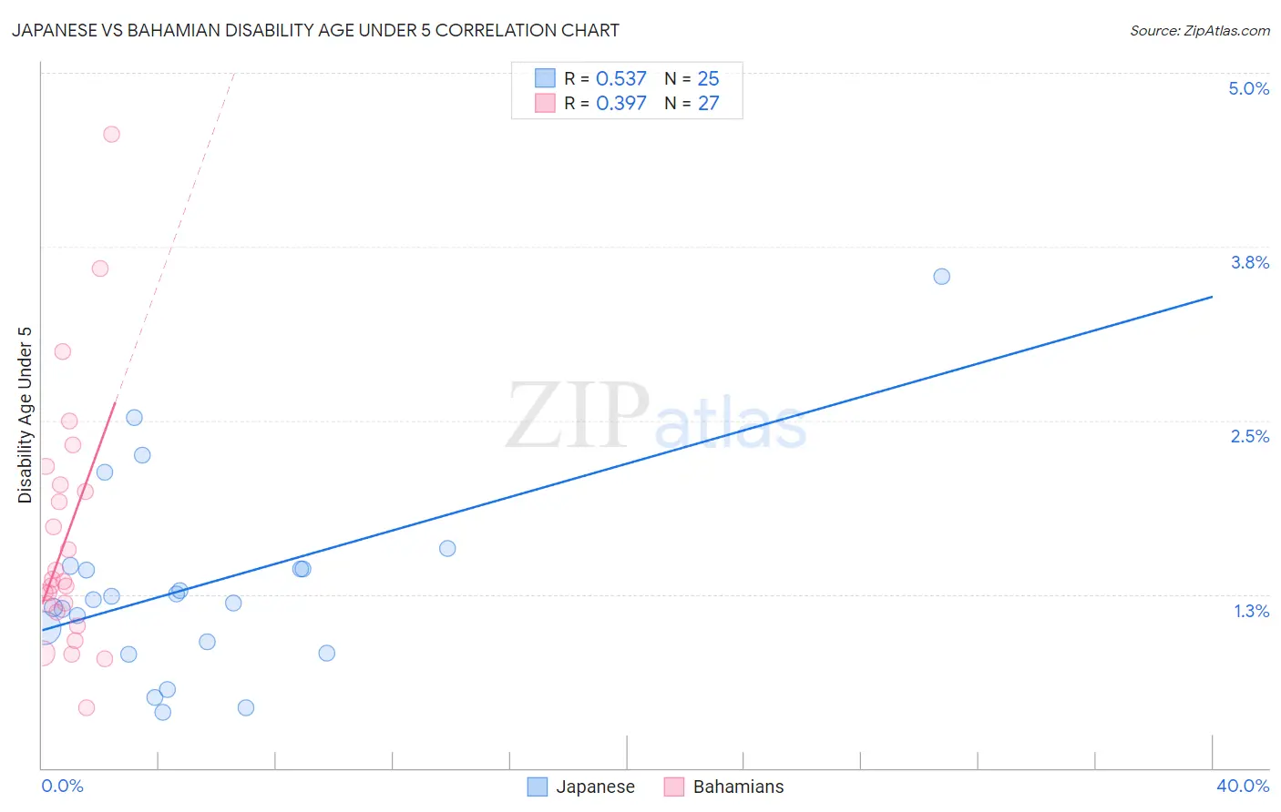 Japanese vs Bahamian Disability Age Under 5