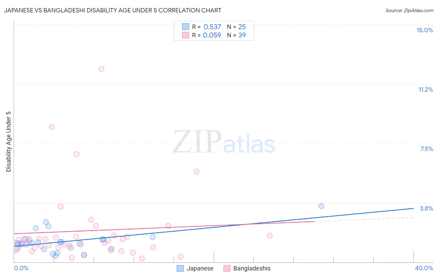 Japanese vs Bangladeshi Disability Age Under 5