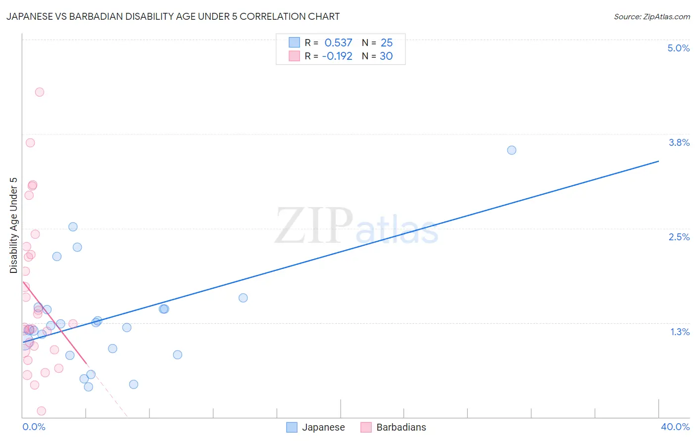 Japanese vs Barbadian Disability Age Under 5