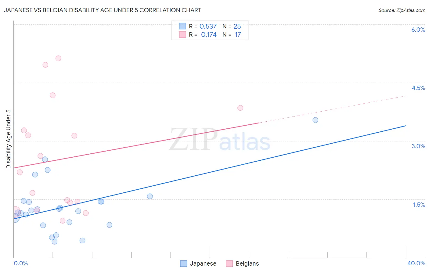 Japanese vs Belgian Disability Age Under 5