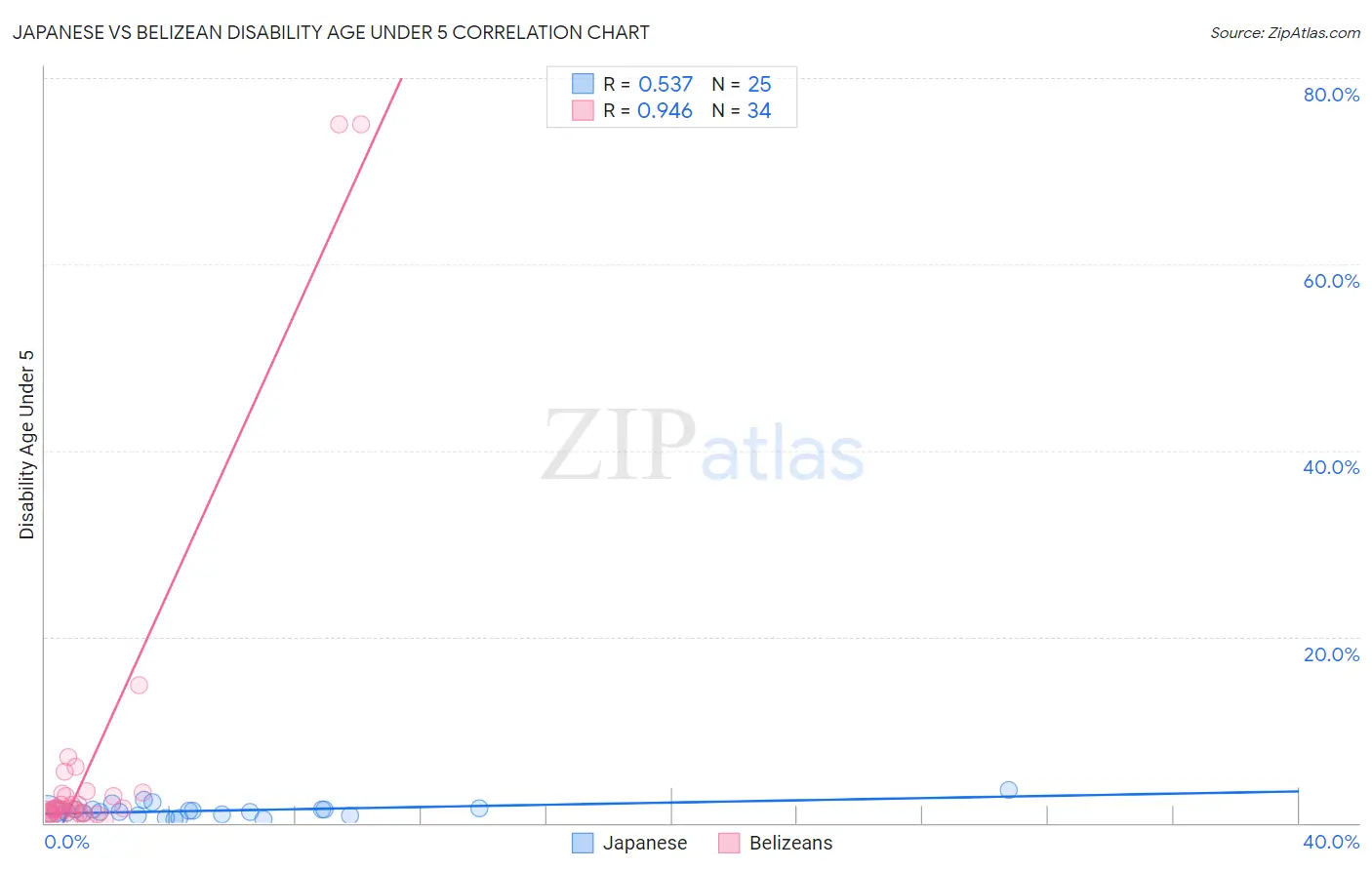 Japanese vs Belizean Disability Age Under 5