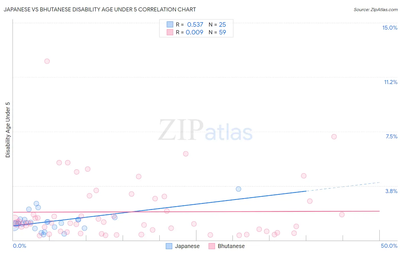 Japanese vs Bhutanese Disability Age Under 5