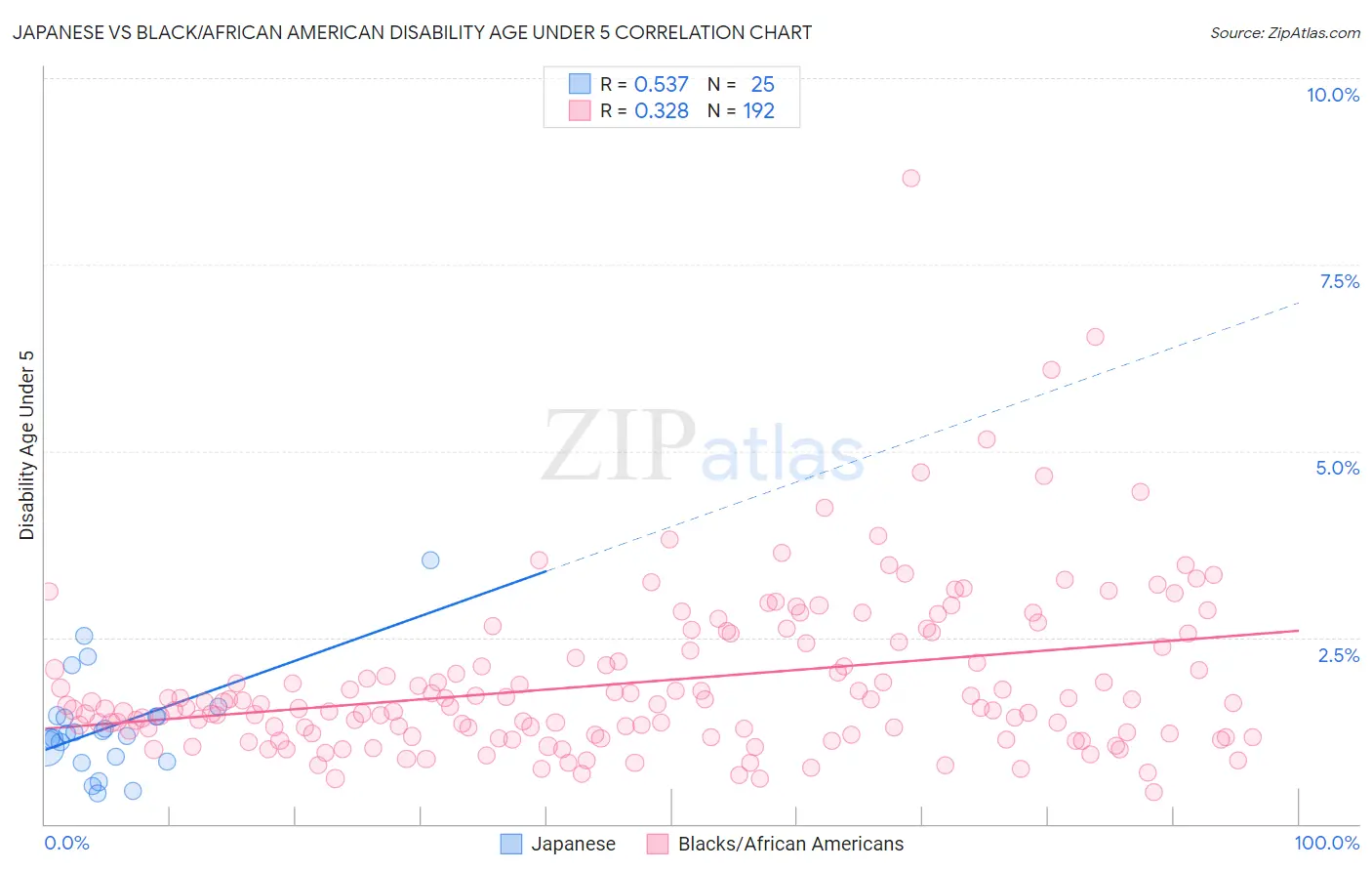 Japanese vs Black/African American Disability Age Under 5