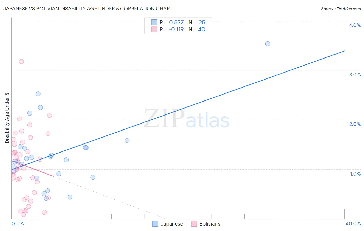 Japanese vs Bolivian Disability Age Under 5