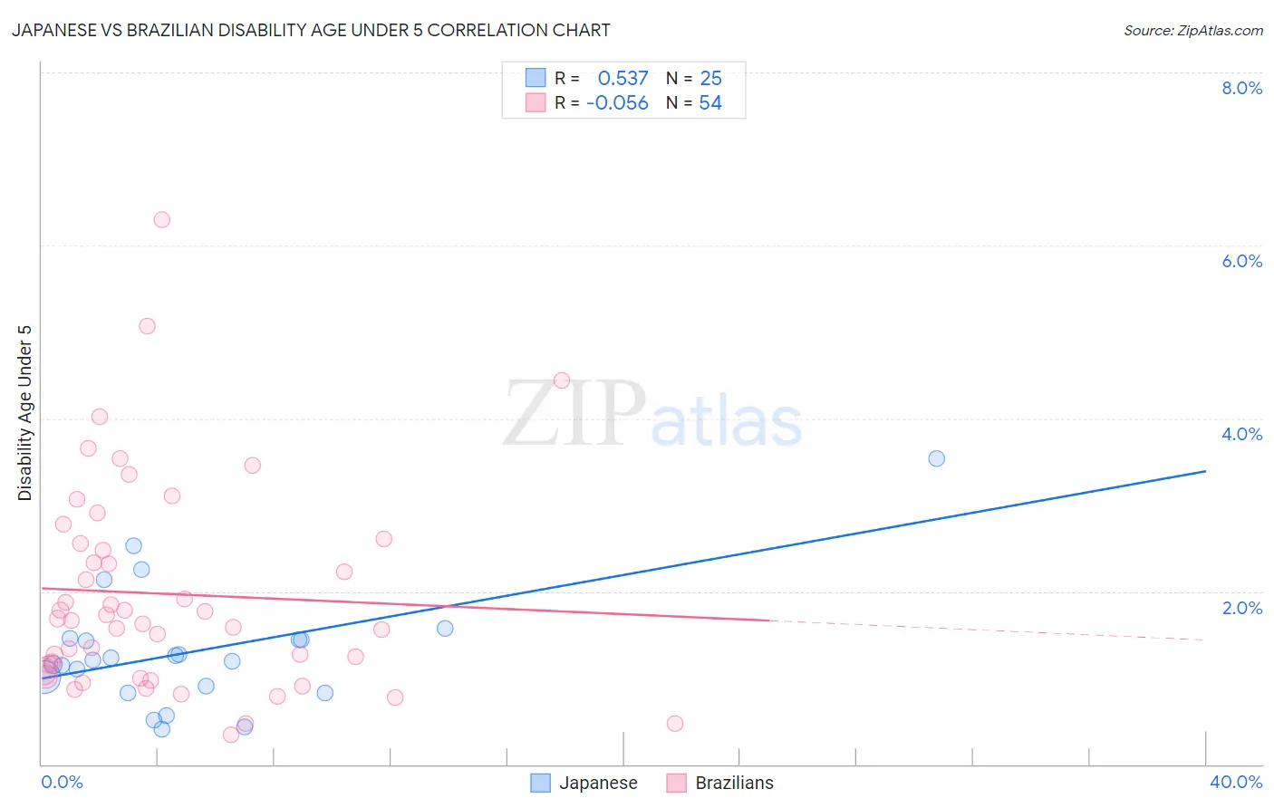 Japanese vs Brazilian Disability Age Under 5