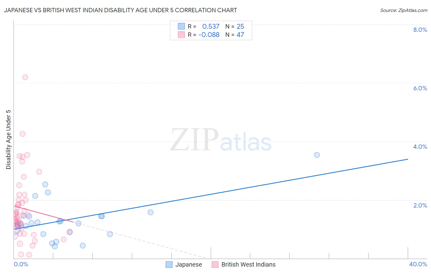 Japanese vs British West Indian Disability Age Under 5