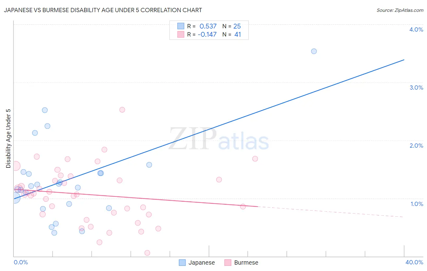 Japanese vs Burmese Disability Age Under 5