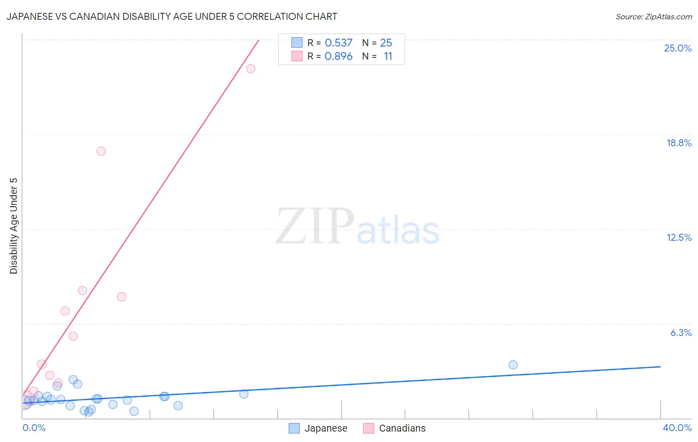 Japanese vs Canadian Disability Age Under 5