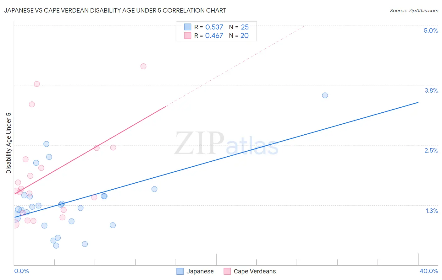 Japanese vs Cape Verdean Disability Age Under 5