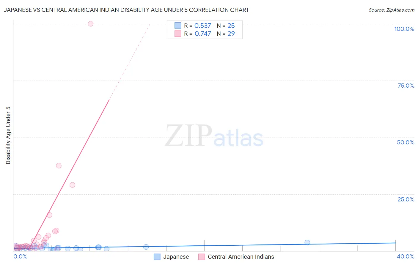 Japanese vs Central American Indian Disability Age Under 5