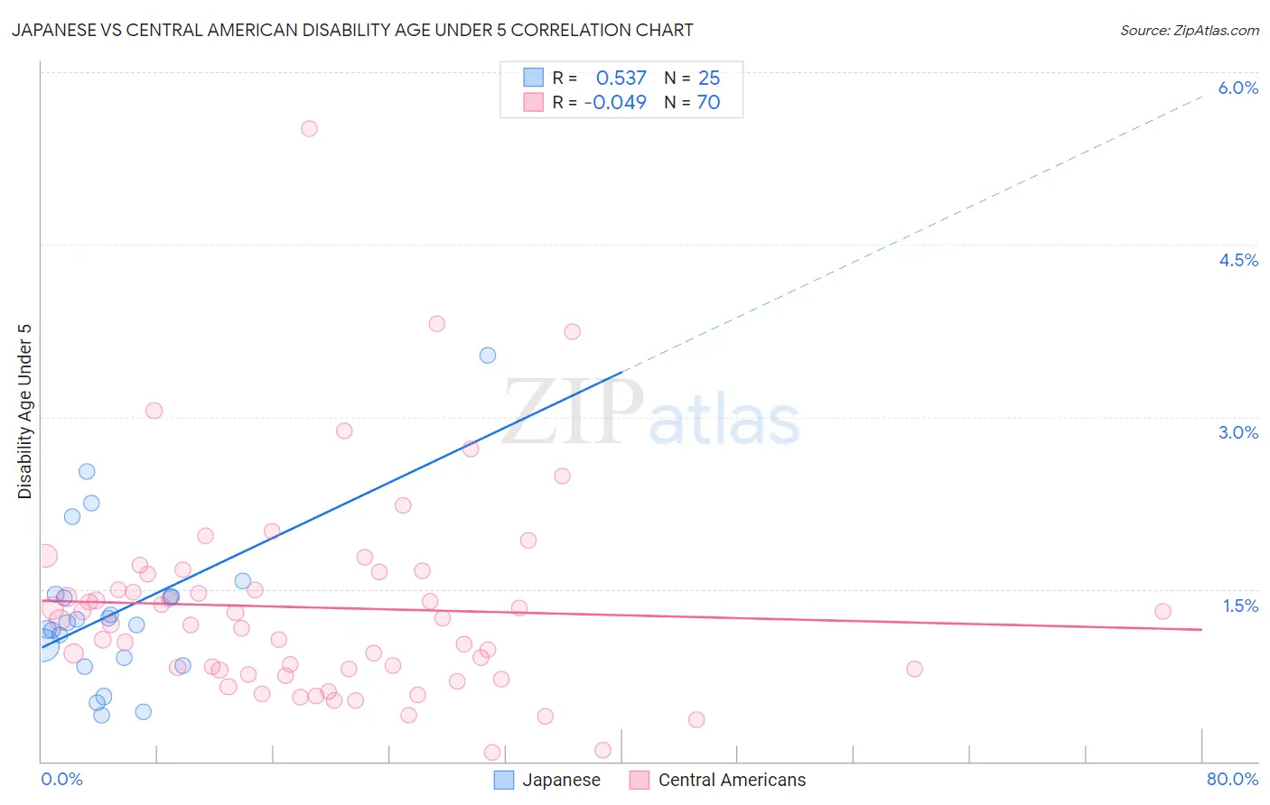 Japanese vs Central American Disability Age Under 5