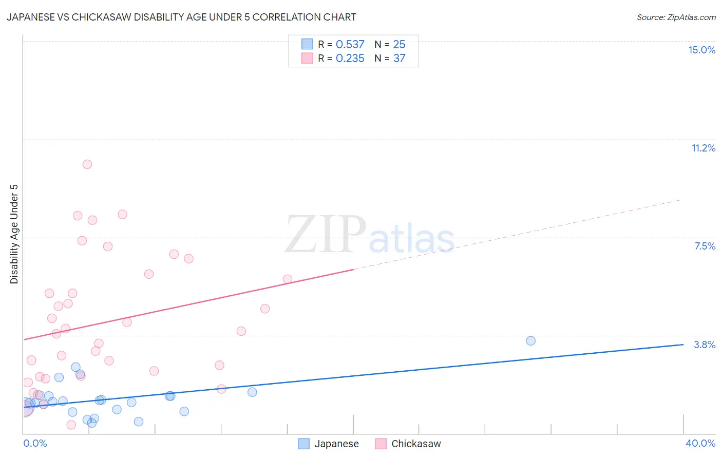 Japanese vs Chickasaw Disability Age Under 5